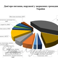 Про звернення громадян до Верховної Ради України  та органів місцевого самоврядування у 2016 році