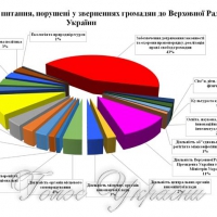 Про звернення громадян до Верховної Ради України та органів місцевого самоврядування у 2017 році