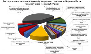Про звернення громадян до Верховної Ради України у січні—березні 2019 року