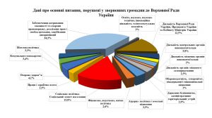 Про звернення громадян до Верховної Ради України та органів місцевого самоврядування у 2019 році