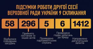 Підсумки законотворчої роботи Верховної Ради України за дві сесії дев’ятого скликання