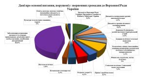 Про звернення громадян до Верховної Ради України у січні—червні 2020 року