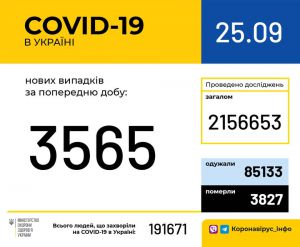 В Україні зафіксовано 3 565 нових випадків COVID-19