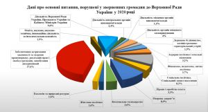 Про звернення громадян до Верховної Ради України та органів місцевого самоврядування у 2020 році