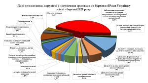 Об обращениях граждан в Верховную Раду Украины в январе—марте 2021 года