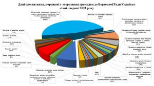 Об обращениях граждан в Верховную Раду Украины  в январе — июне 2021 года