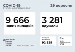 Харківщина другий день поспіль — лідер за кількістю випадків COVID за добу