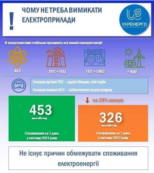 Енергосистема України працює стабільно