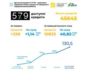 За період дії воєнного стану в Україні видано понад 10 тисяч пільгових кредитів