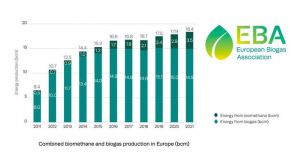 Виробництво біометану в Європі минулого року зросло на 20%, очікується зростання і цьогоріч!