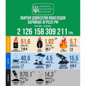 Масштаби збитків, завданих довкіллю України унаслідок збройної агресії рф, шокують