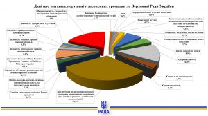 Про звернення громадян до Верховної Ради України у січні - грудні 2023 року