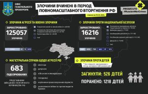 Понад 125 тисяч російських воєнних злочинів задокументували в Україні