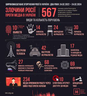 росія скоїла 567 злочинів проти журналістів та медіа в Україні за два роки