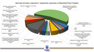 Про звернення громадян до Верховної Ради України у січні — березні 2024 року