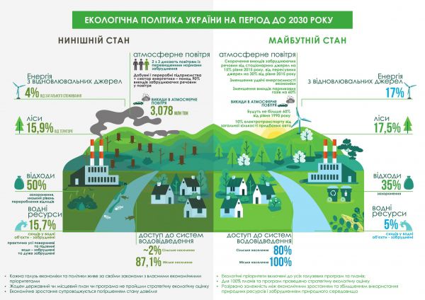 Про Основні засади (стратегію) державної екологічної політики України на період до 2030 року