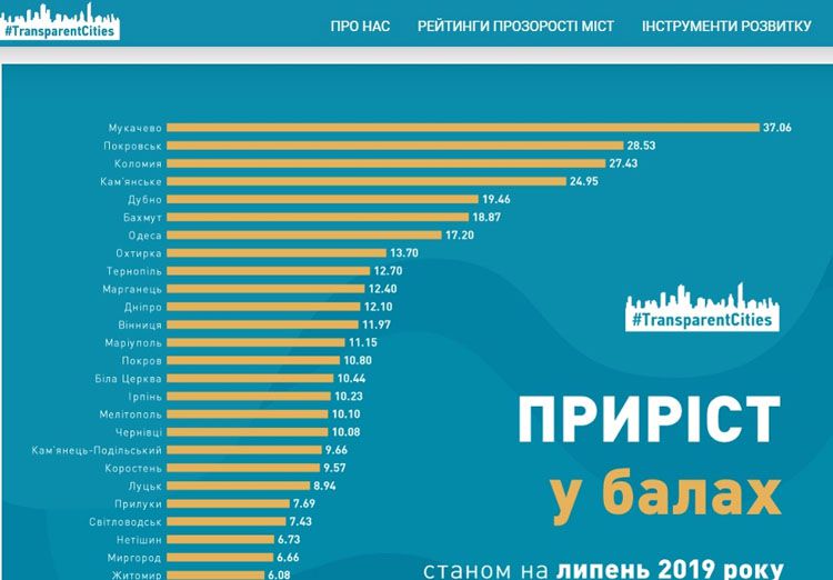 Тернопіль посів восьме місце у рейтингу прозорості