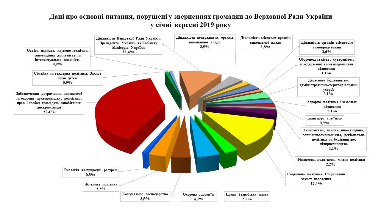 Про звернення громадян до Верховної Ради України в січні — вересні 2019 року