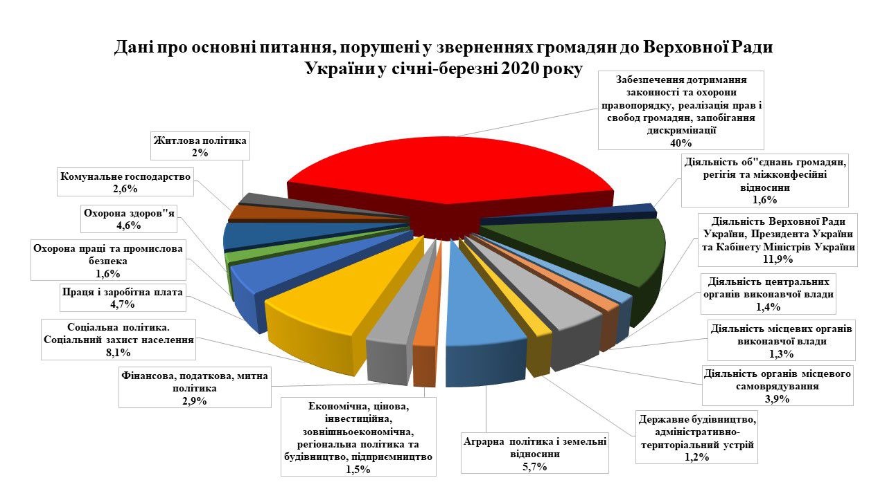 Про звернення громадян  до Верховної Ради України в січні - березні 2020 року