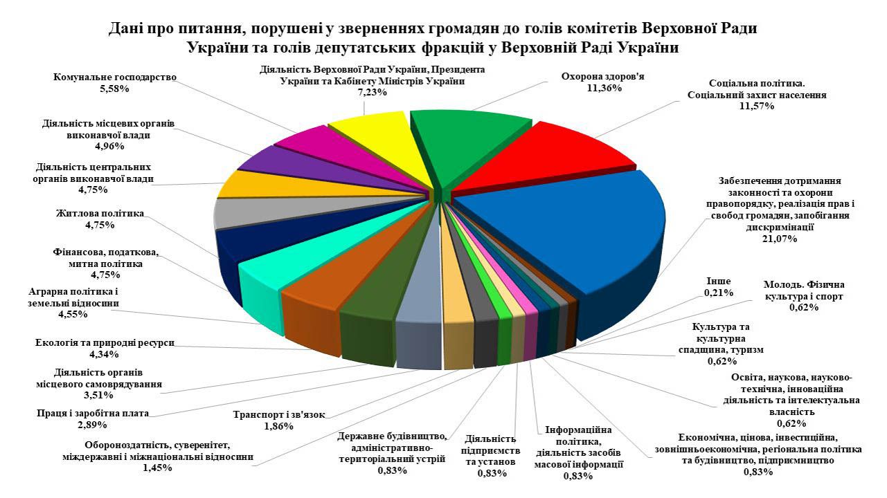 Про особистий прийом громадян головами комітетів Верховної Ради України та головами депутатських фракцій