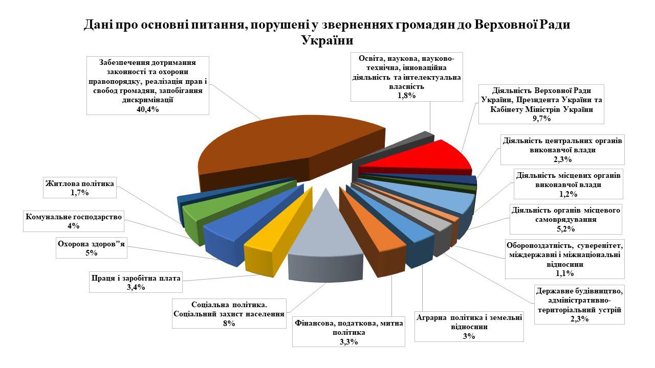 Про звернення громадян до Верховної Ради України  у січні—вересні 2020 року