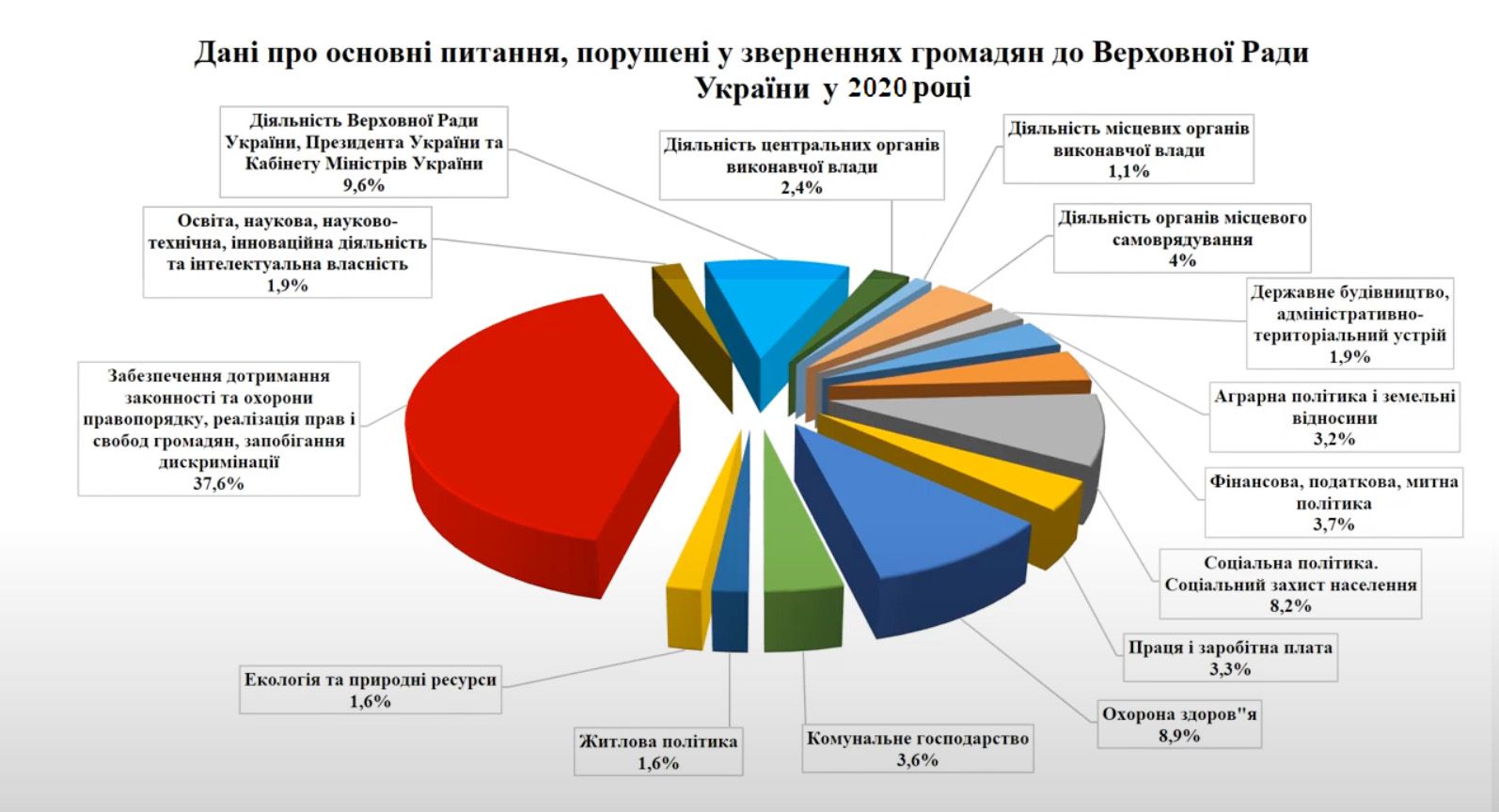 Про звернення громадян до Верховної Ради України та органів місцевого самоврядування у 2020 році