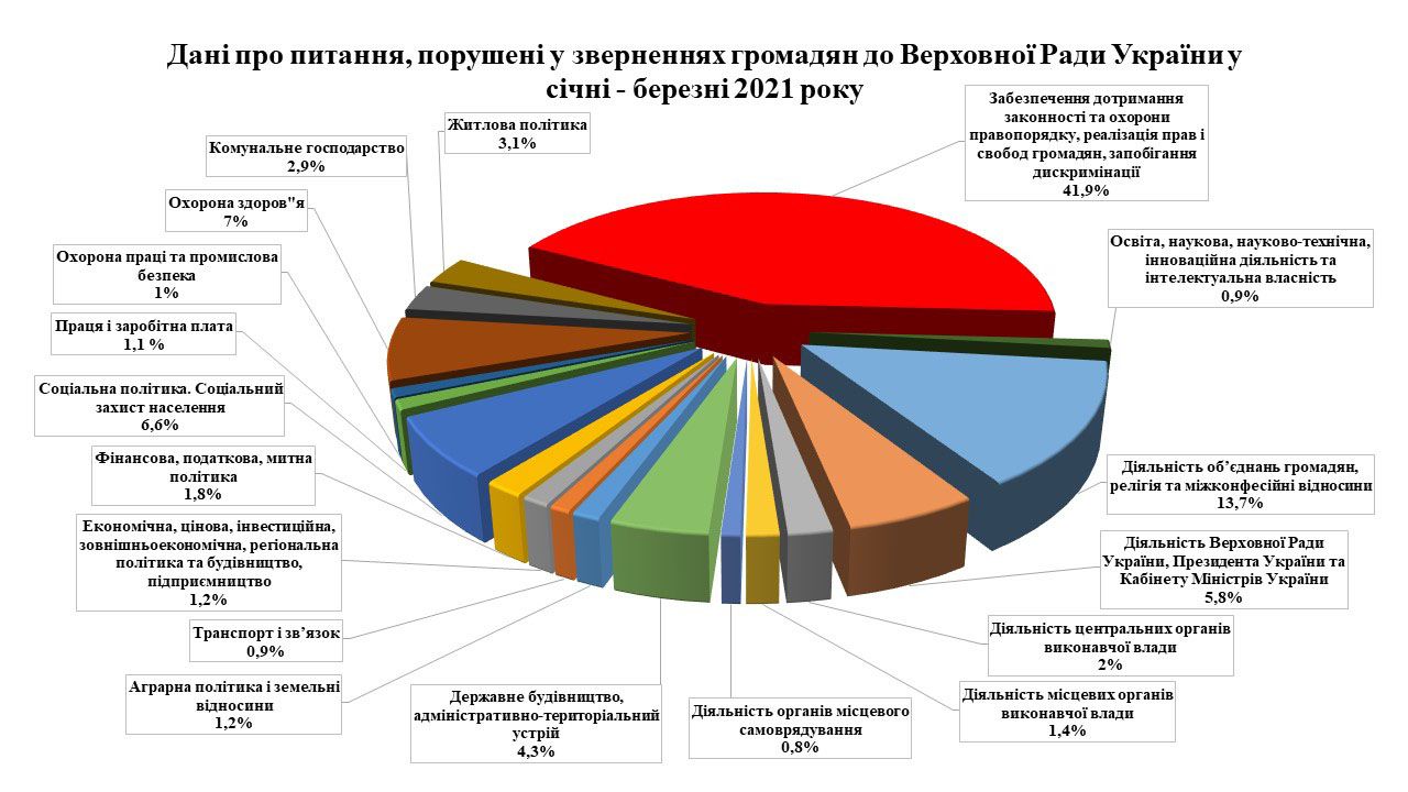 Про звернення громадян до Верховної Ради України у січні—березні 2021 року