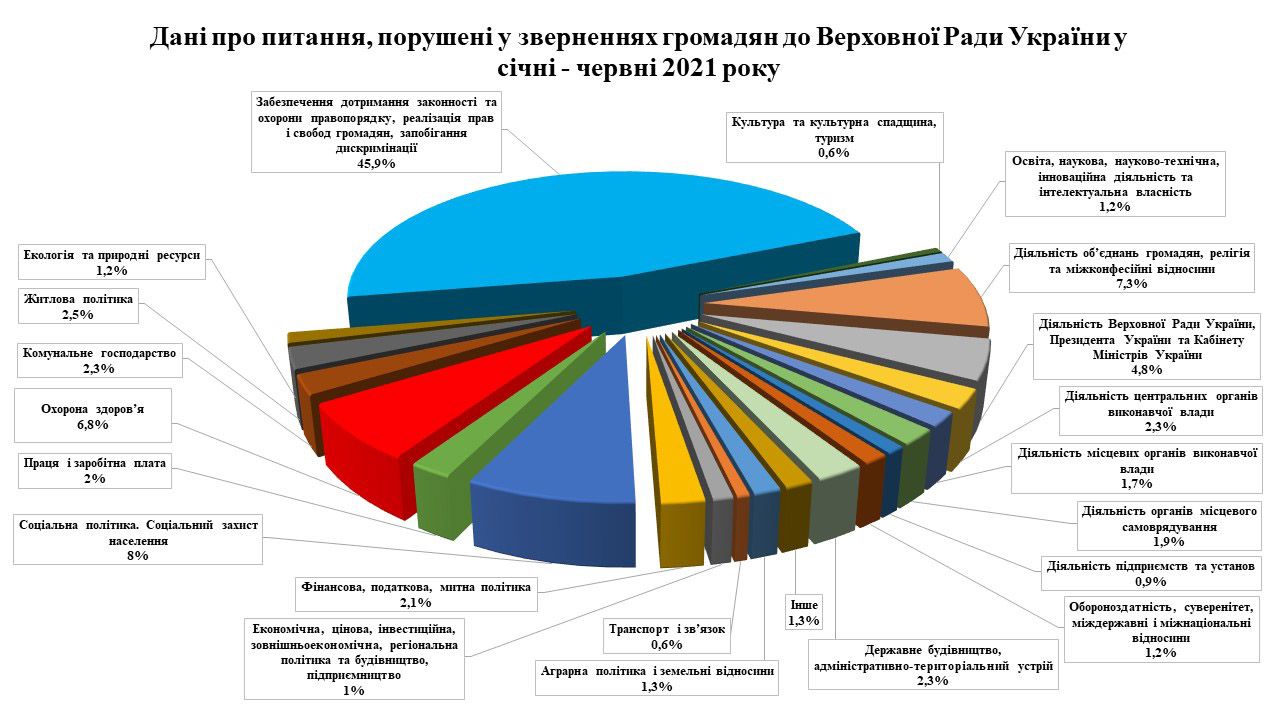 Про звернення громадян до Верховної Ради України в січні — червні 2021 року
