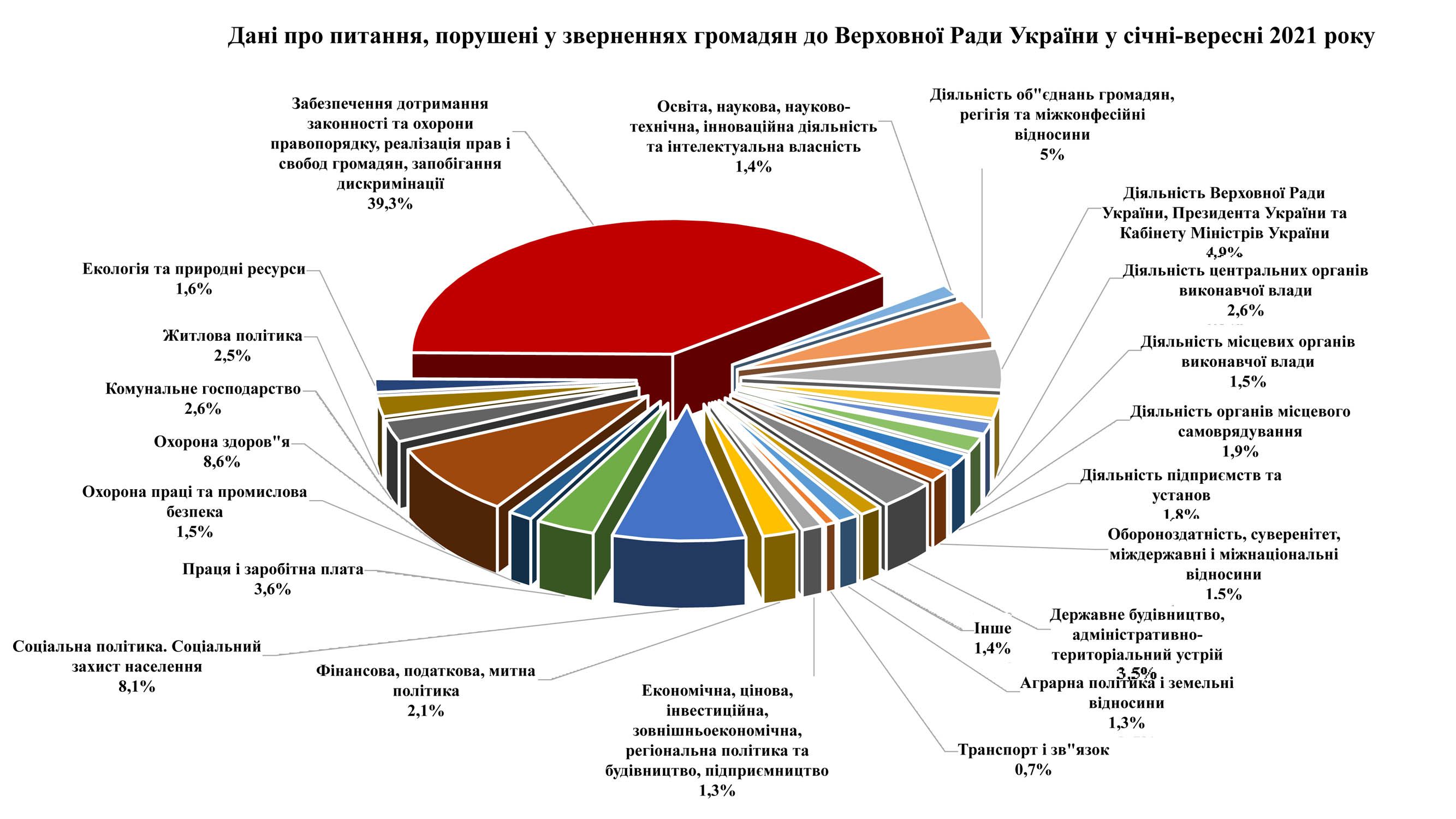Про звернення громадян до Верховної Ради України у січні—вересні 2021 року