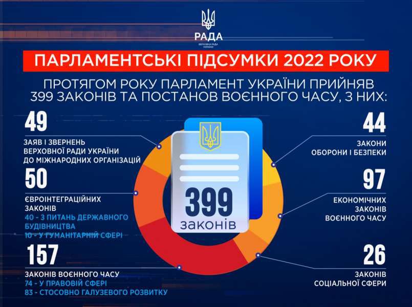 Парламентські підсумки 2022 року  