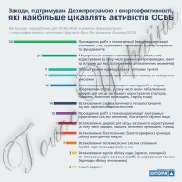 «Теплі кредити»: досягнення та перспективи