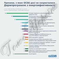 Пільгові позики поки що не гріють, або Чому «теплі кредити» не популярні в херсонських кондомініумах