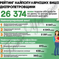 Дніпропетровський національний університет - найпопулярніший виш серед абітурієнтів області