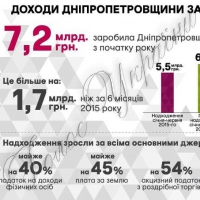 Додаткові кошти витратять на розвиток міст та районів