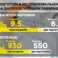 Підготовку до опалювального сезону в області завершать до вересня
