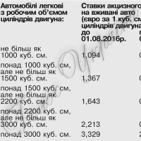 «Пригнати» іномарку стало дешевше