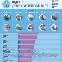 <<Громадяни в дії>>: найдемократичніша п'ятірка… наших міст