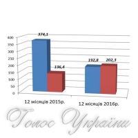 Фонд збільшився від погашення боргів