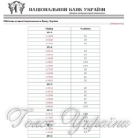 Нацбанк незначно знизив облікову ставку