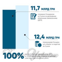 Оборонзамовлення виконали на сто відсотків 