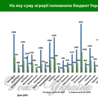 Аграрний сектор стає привабливішим