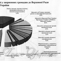 Про звернення громадян до Верховної Ради України у січні-вересні 2018 року 