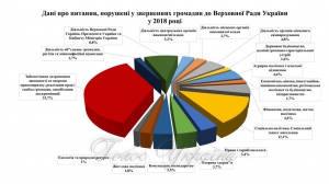 Про звернення громадян до Верховної Ради України та органів місцевого самоврядування у 2018 році