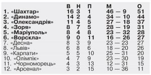 Є гра і є результат