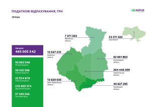 Агрохолдинг «МРІЯ»: соціальне партнерство триває