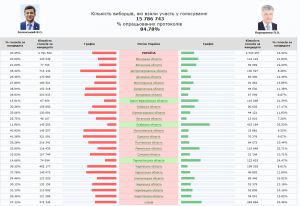 Другий тур президентських виборів неминучий