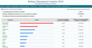 Остаточні результати першого туру президентських перегонів мають бути оголошені до 10 квітня