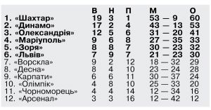 Перемагали тільки гості