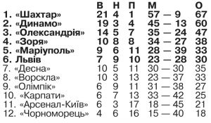 Перемогли з двома вилученнями