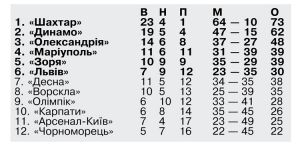 «Шахтар» упритул підійшов до чергового титулу